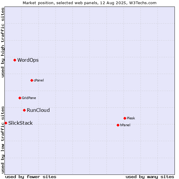 Market position of RunCloud vs. WordOps vs. SlickStack