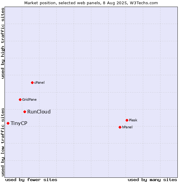Market position of RunCloud vs. TinyCP