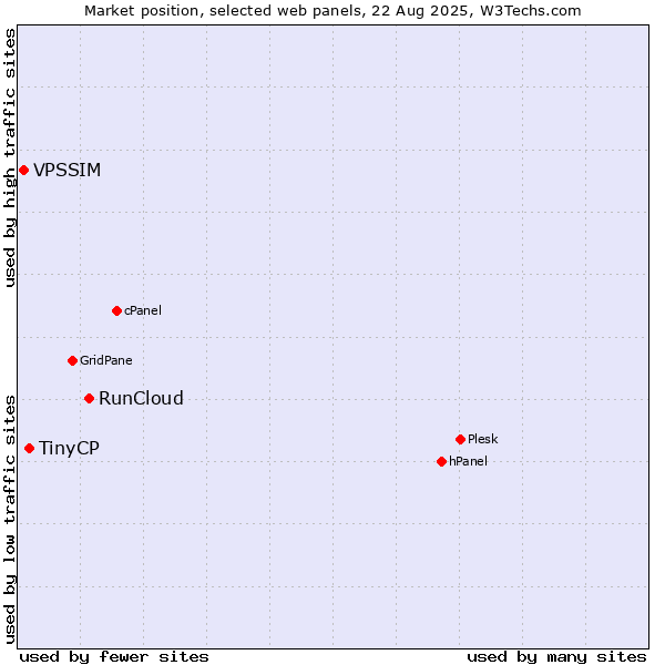 Market position of RunCloud vs. TinyCP vs. VPSSIM