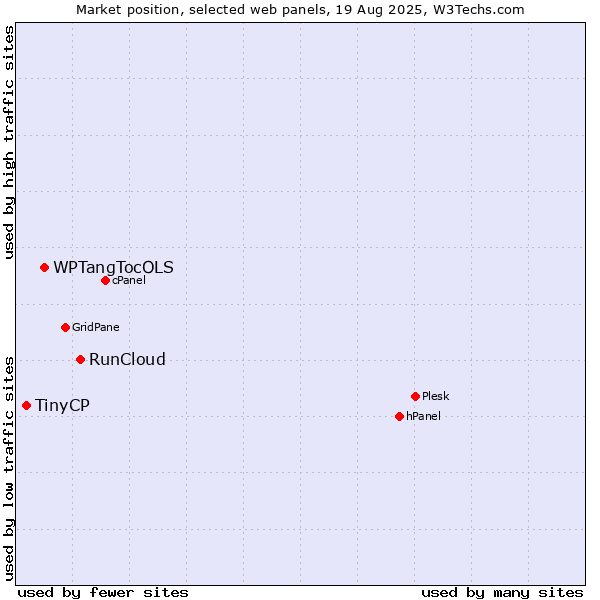Market position of RunCloud vs. WPTangTocOLS vs. TinyCP