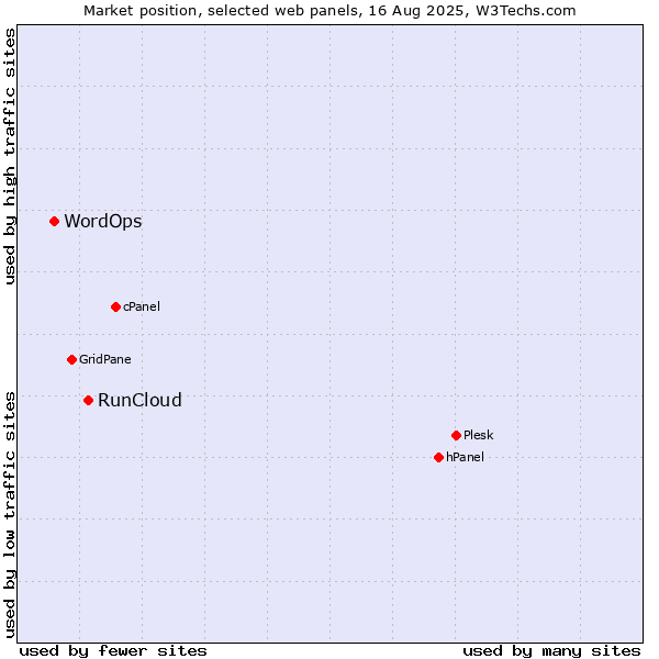 Market position of RunCloud vs. WordOps