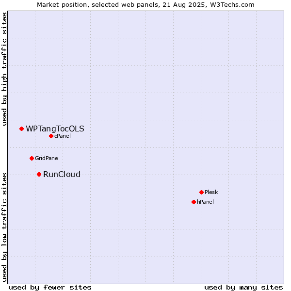 Market position of RunCloud vs. WPTangTocOLS