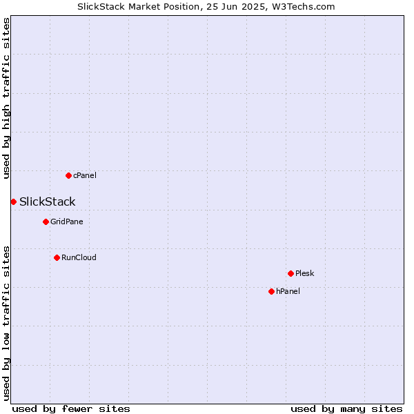 Market position of SlickStack