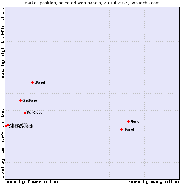 Market position of TinyCP vs. SlickStack