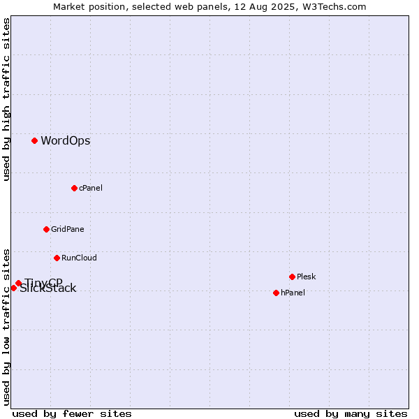 Market position of WordOps vs. TinyCP vs. SlickStack