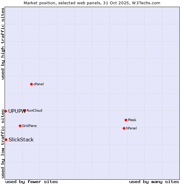 Market position of SlickStack vs. UPUPW