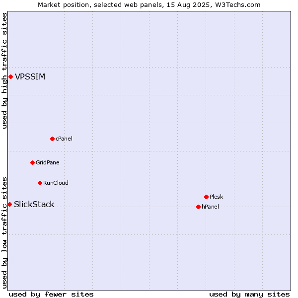 Market position of VPSSIM vs. SlickStack