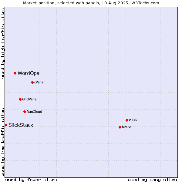 Market position of WordOps vs. SlickStack