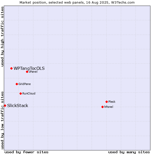 Market position of WPTangTocOLS vs. SlickStack