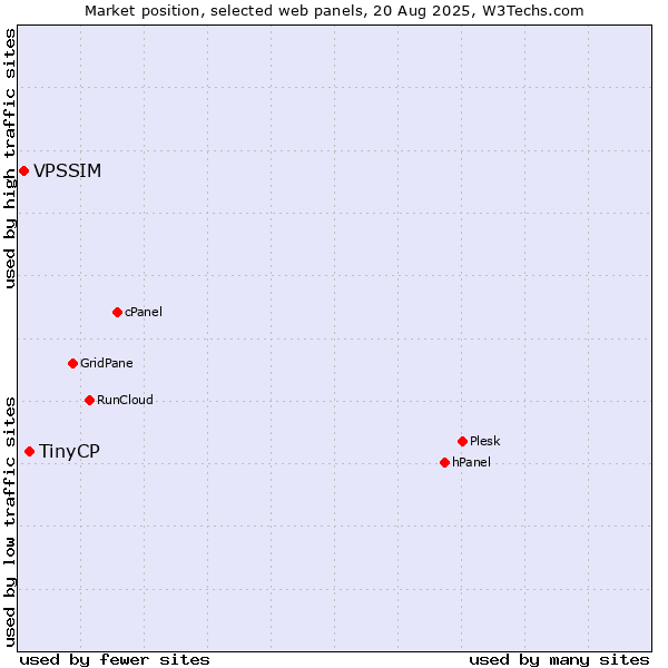 Market position of TinyCP vs. VPSSIM