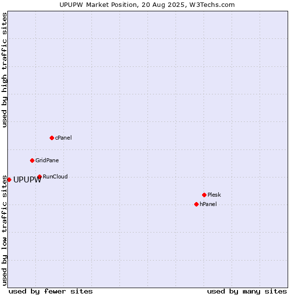 Market position of UPUPW