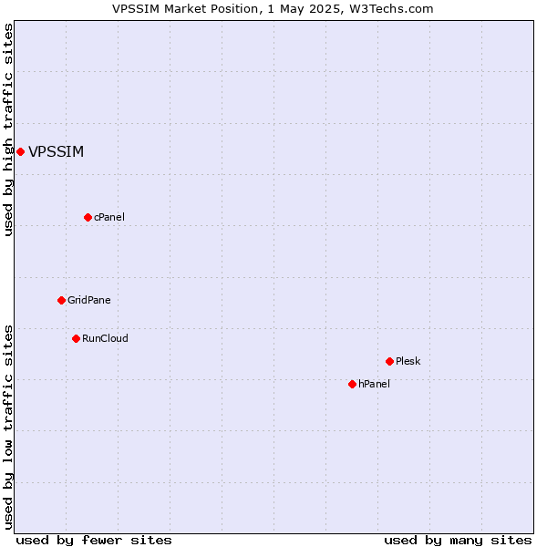 Market position of VPSSIM