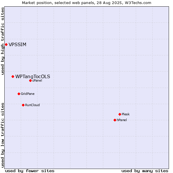 Market position of WPTangTocOLS vs. VPSSIM