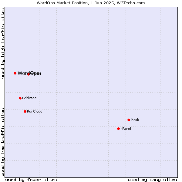 Market position of WordOps