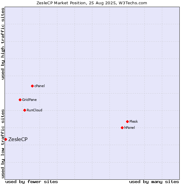 Market position of ZesleCP