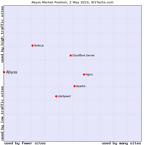 Market position of Abyss