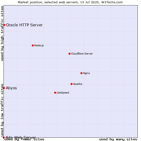 Market position of Oracle HTTP Server vs. Abyss vs. Ada Web Server