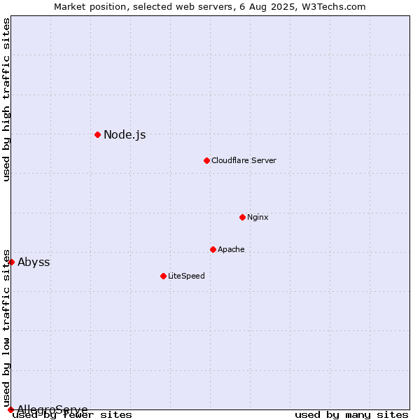 Market position of Node.js vs. Abyss vs. AllegroServe