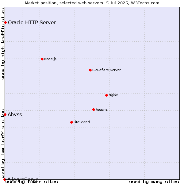Market position of Oracle HTTP Server vs. Abyss vs. AllegroServe