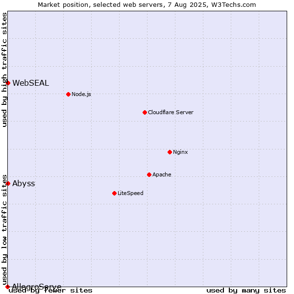 Market position of Abyss vs. WebSEAL vs. AllegroServe