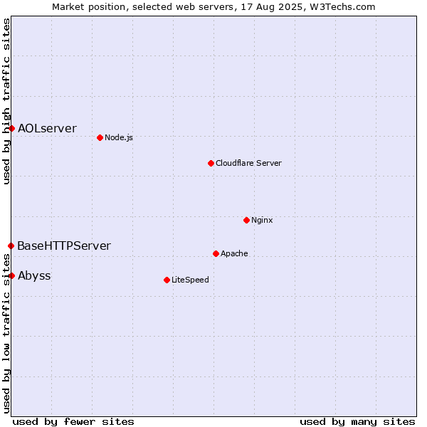 Market position of Abyss vs. AOLserver vs. BaseHTTPServer