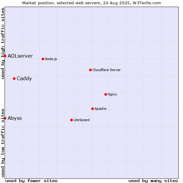 Market position of Caddy vs. Abyss vs. AOLserver