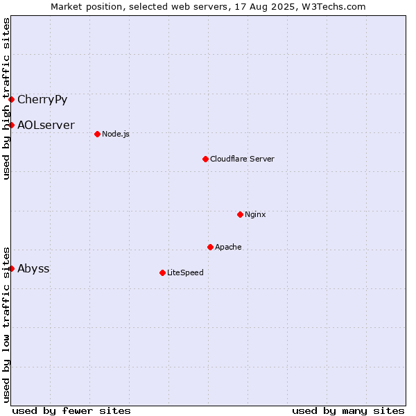 Market position of Abyss vs. CherryPy vs. AOLserver