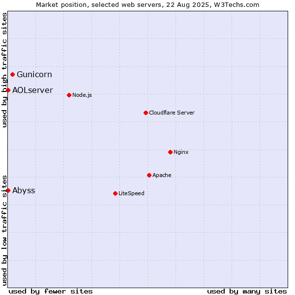 Market position of Gunicorn vs. Abyss vs. AOLserver