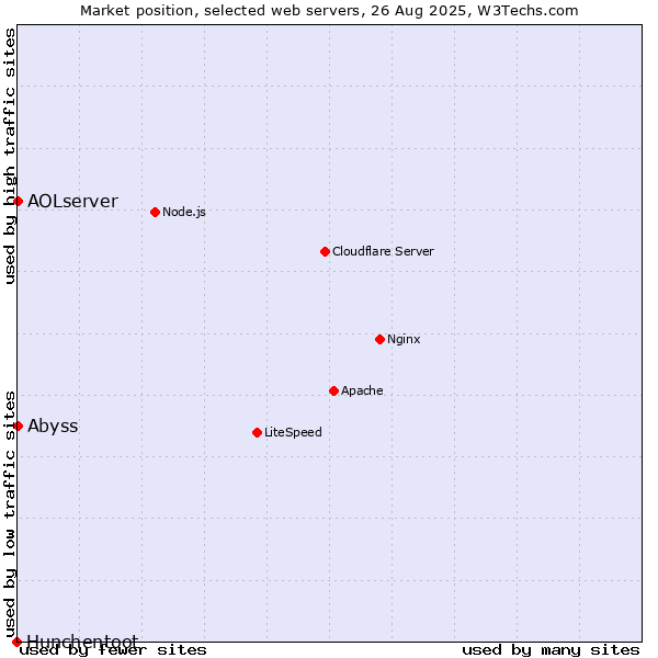 Market position of Abyss vs. AOLserver vs. Hunchentoot