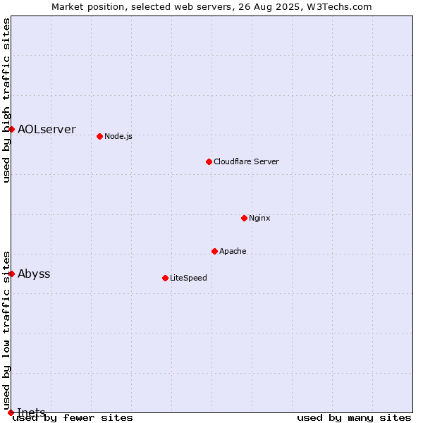 Market position of Abyss vs. AOLserver vs. Inets