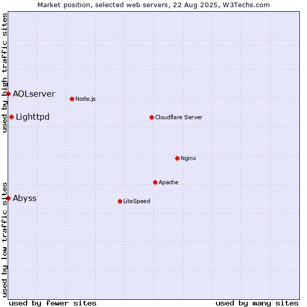 Market position of Lighttpd vs. Abyss vs. AOLserver