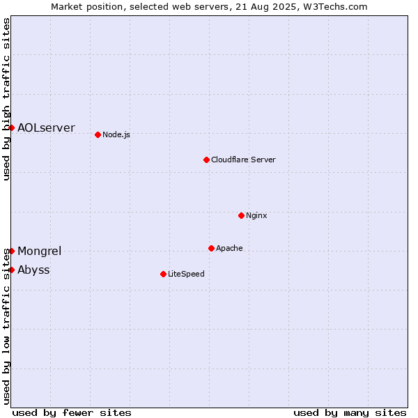 Market position of Abyss vs. Mongrel vs. AOLserver
