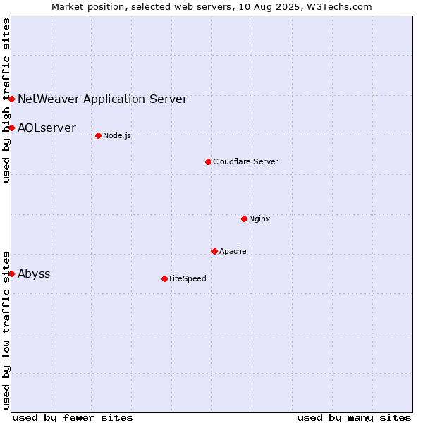 Market position of Abyss vs. NetWeaver Application Server vs. AOLserver