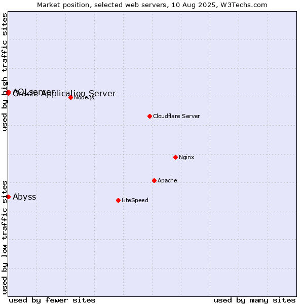 Market position of Oracle Application Server vs. Abyss vs. AOLserver