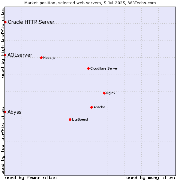 Market position of Oracle HTTP Server vs. Abyss vs. AOLserver