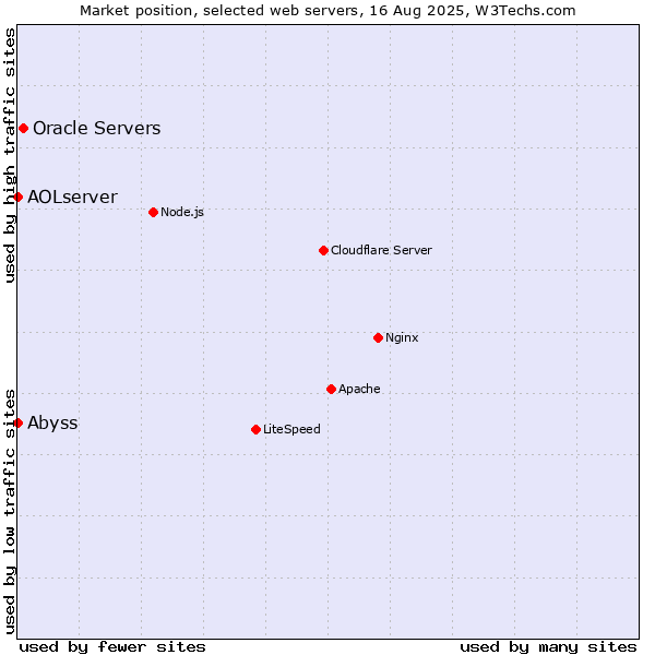 Market position of Oracle Servers vs. Abyss vs. AOLserver