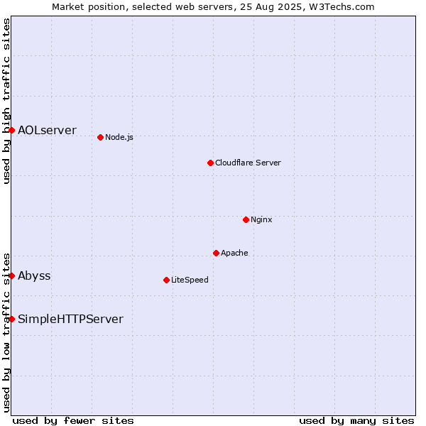 Market position of Abyss vs. SimpleHTTPServer vs. AOLserver