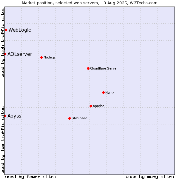 Market position of WebLogic vs. Abyss vs. AOLserver