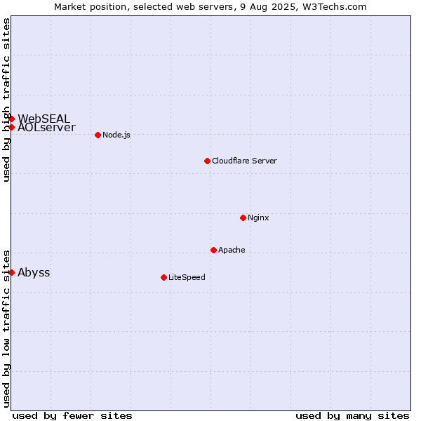 Market position of Abyss vs. AOLserver vs. WebSEAL