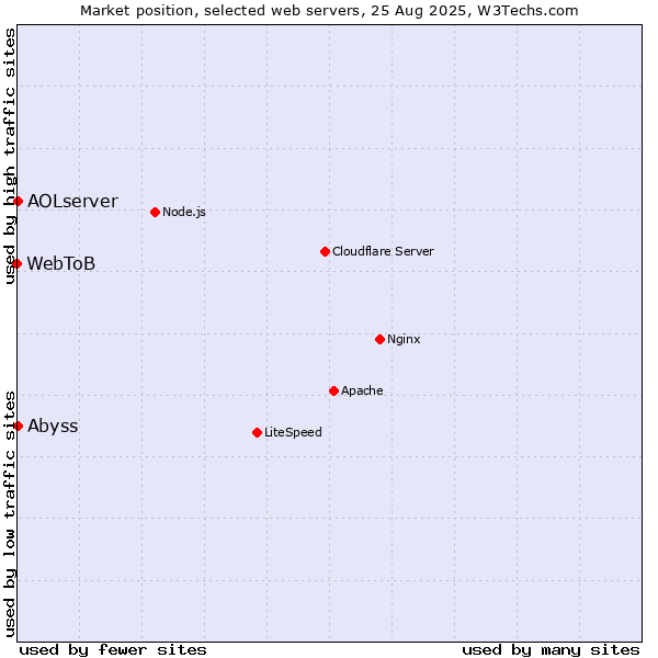 Market position of Abyss vs. AOLserver vs. WebToB