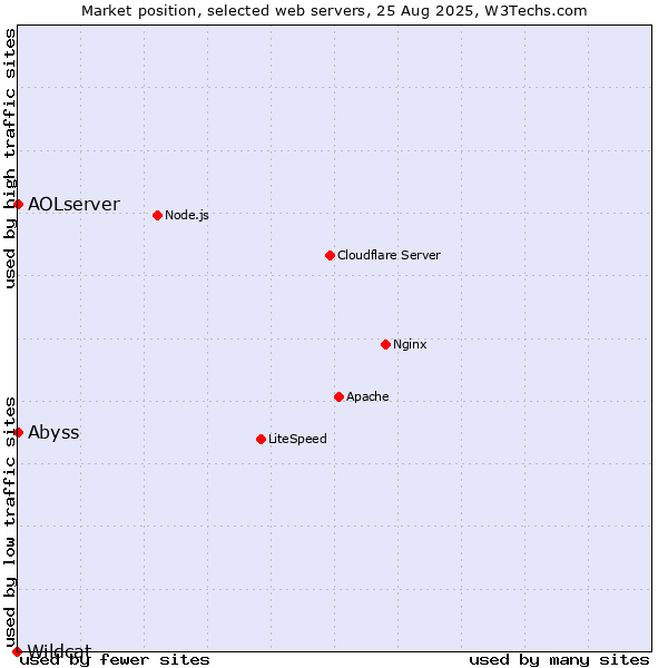 Market position of Abyss vs. AOLserver vs. Wildcat