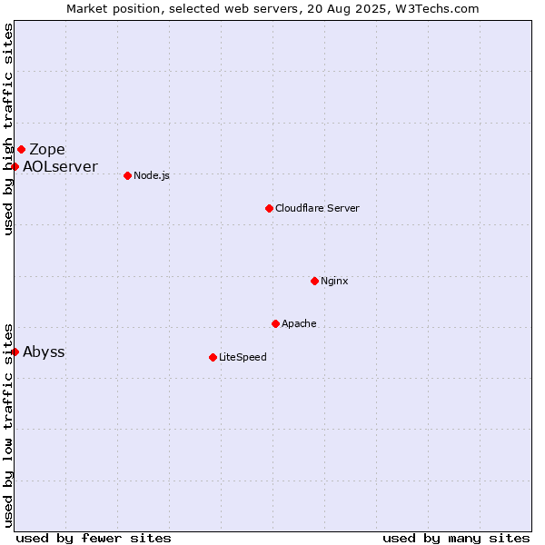 Market position of Zope vs. Abyss vs. AOLserver
