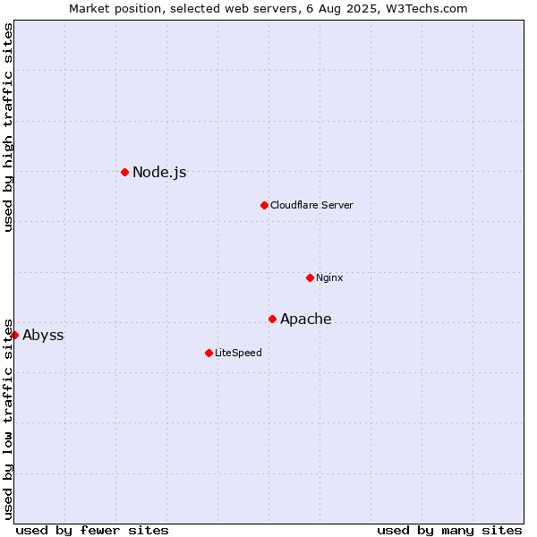 Market position of Apache vs. Node.js vs. Abyss