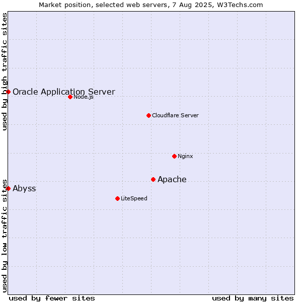 Market position of Apache vs. Oracle Application Server vs. Abyss