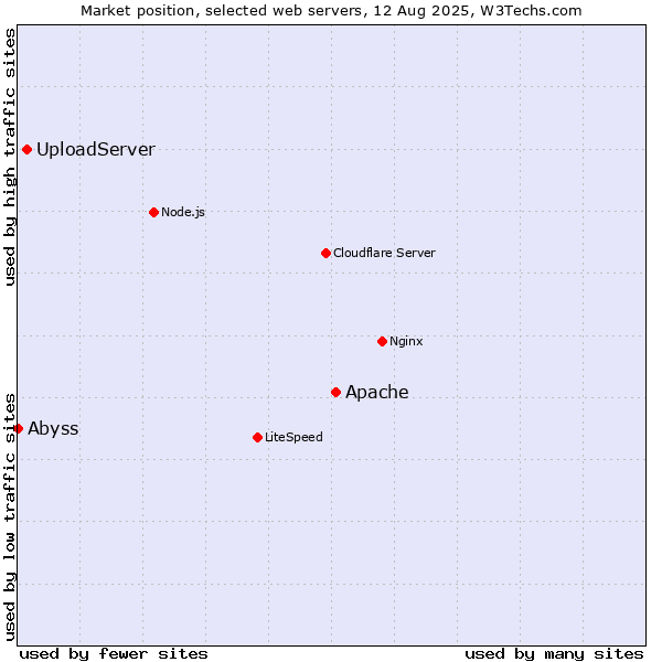 Market position of Apache vs. UploadServer vs. Abyss