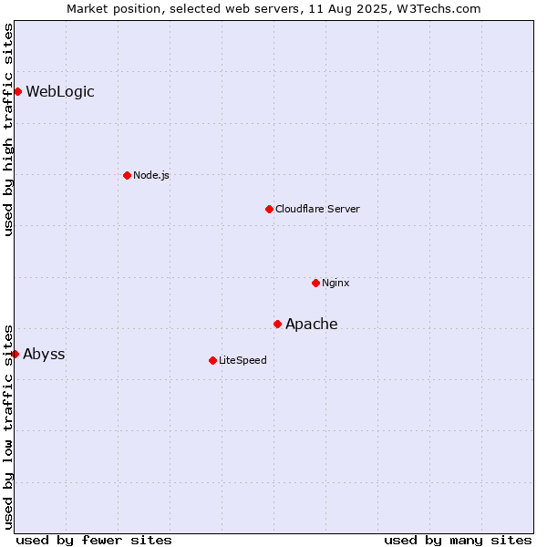 Market position of Apache vs. WebLogic vs. Abyss