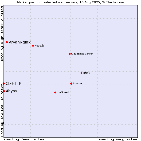 Market position of ArvanNginx vs. Abyss vs. CL-HTTP