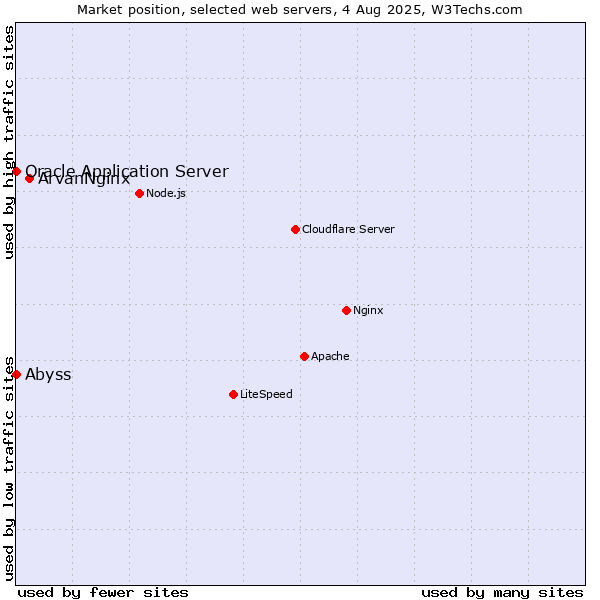 Market position of ArvanNginx vs. Oracle Application Server vs. Abyss