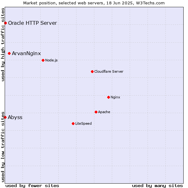 Market position of ArvanNginx vs. Oracle HTTP Server vs. Abyss