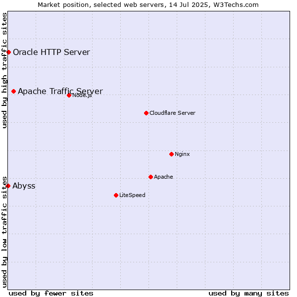 Market position of Apache Traffic Server vs. Oracle HTTP Server vs. Abyss